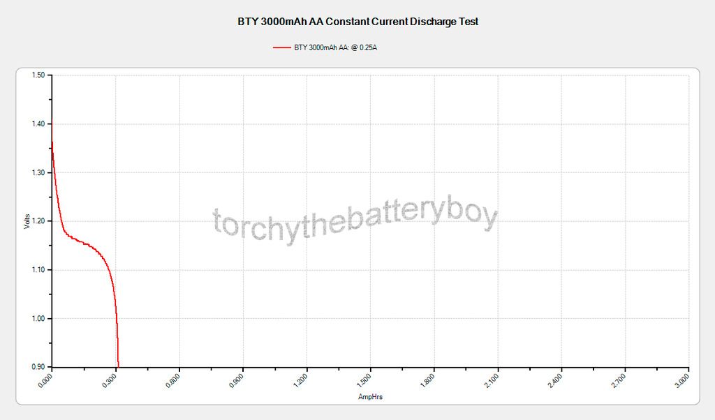 AA NiMh battery test results Rechargeable Batteries